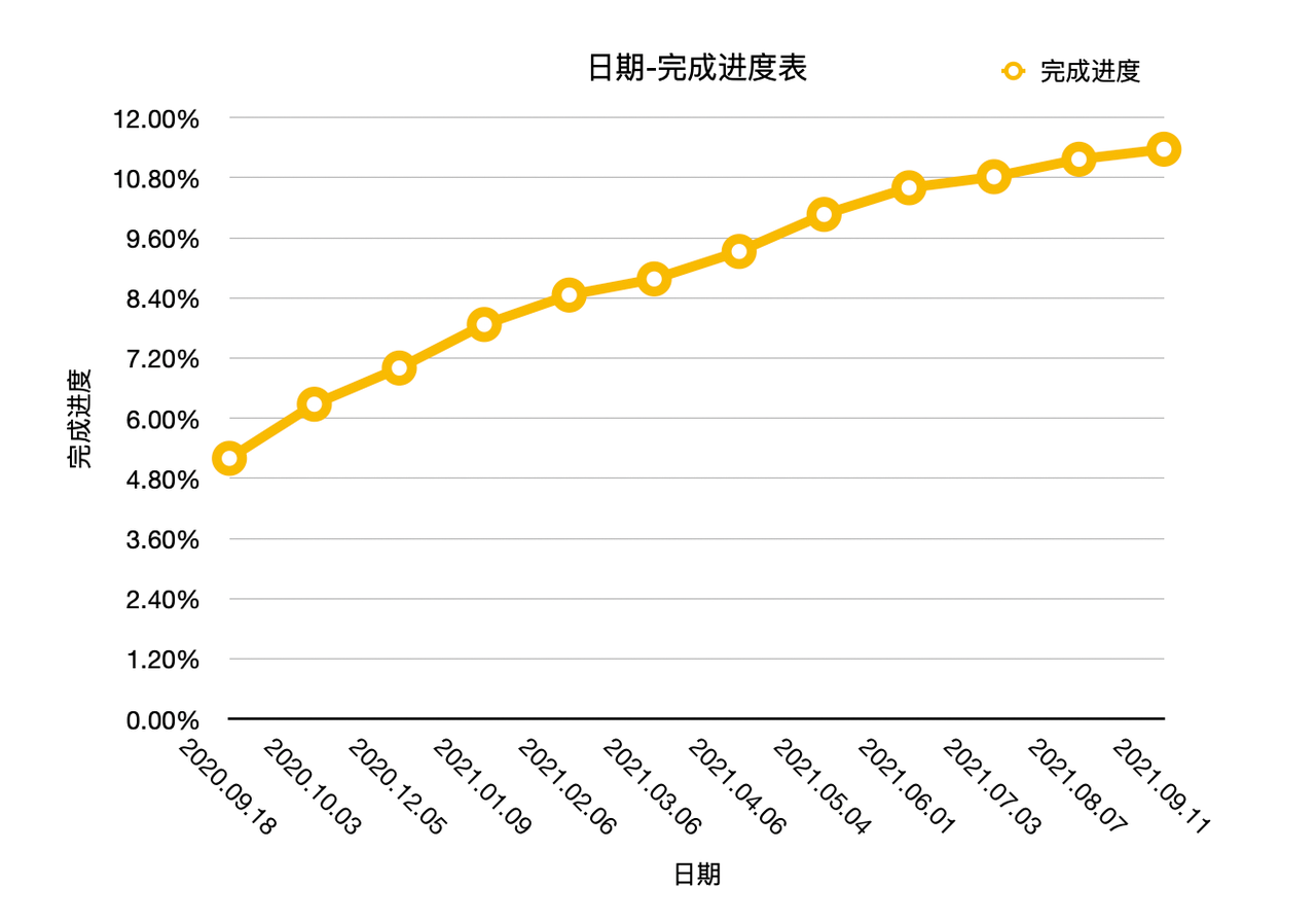 当时画的财务自由进度